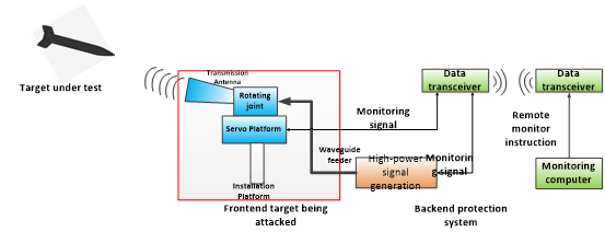 Radar Electronic Target